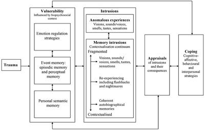 Pathways from Trauma to Psychotic Experiences: A Theoretically Informed Model of Posttraumatic Stress in Psychosis